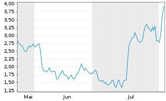 Chart Mini Future Short ASML - 6 mois