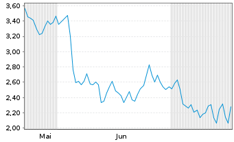 Chart Mini Future Short ASML - 6 Months