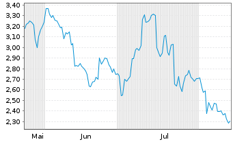 Chart Mini Future Long Porsche - 6 Months