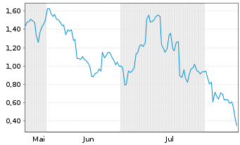 Chart Mini Future Long Porsche - 6 Months