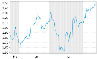 Chart Mini Future Short Porsche - 6 Monate