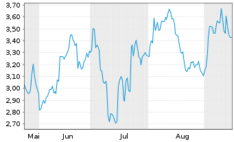 Chart Mini Future Short Porsche - 6 mois