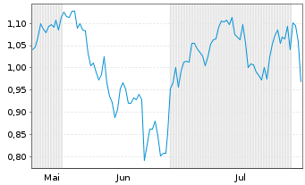 Chart Mini Future Long Zalando - 6 Months