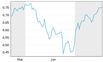 Chart Mini Future Long Zalando - 6 Months