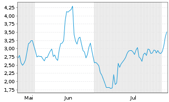 Chart Mini Future Short Evotec - 6 Monate