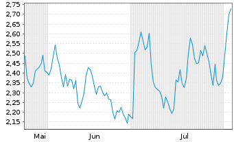 Chart Mini Future Short Münchener Rück - 6 mois