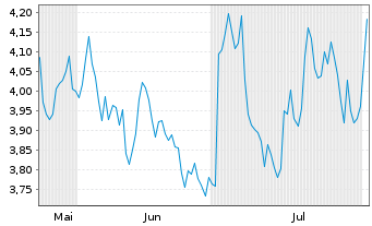 Chart Mini Future Short Münchener Rück - 6 Monate