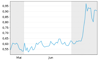 Chart Mini Future Long Intel - 6 Monate