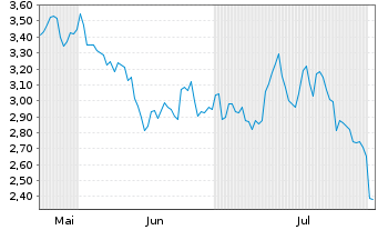 Chart Mini Future Long BMW - 6 mois