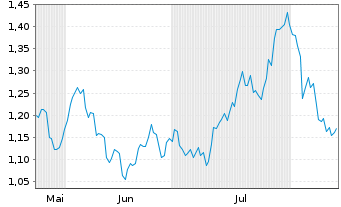 Chart Mini Future Long Pfizer - 6 Monate