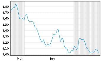 Chart Mini Future Long Thyssenkrupp - 6 Months