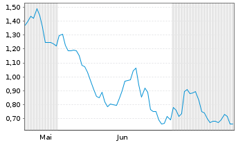 Chart Mini Future Long Thyssenkrupp - 6 mois
