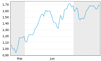 Chart Mini Future Short Thyssenkrupp - 6 Monate