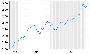 Chart Mini Future Short Thyssenkrupp - 6 mois
