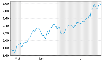 Chart Mini Future Short Thyssenkrupp - 6 Months