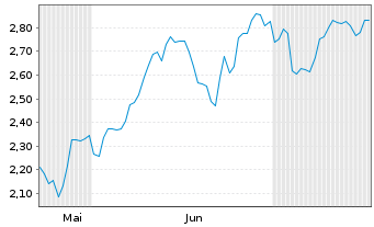 Chart Mini Future Short Thyssenkrupp - 6 Monate