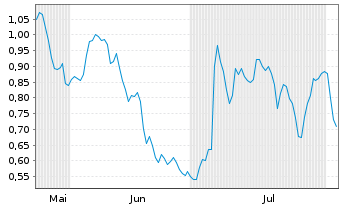 Chart Mini Future Long AIXTRON - 6 Months