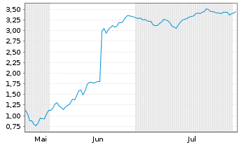 Chart Mini Future Short SMA Solar - 6 mois