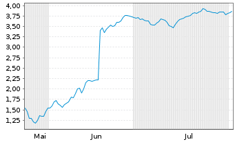 Chart Mini Future Short SMA Solar - 6 Months