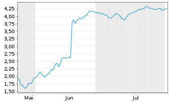 Chart Mini Future Short SMA Solar - 6 Monate