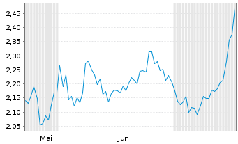 Chart Mini Future Long Berkshire Hathaway - 6 mois