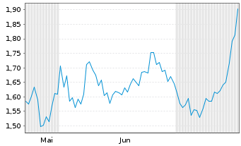 Chart Mini Future Long Berkshire Hathaway - 6 Months