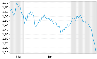 Chart Mini Future Short Berkshire Hathaway - 6 mois