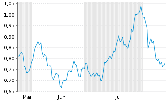 Chart Mini Future Long Pfizer - 6 mois