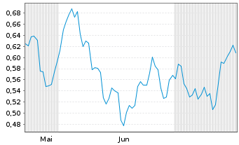 Chart Mini Future Long Pfizer - 6 mois