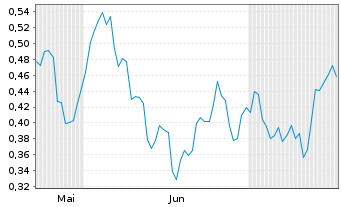 Chart Mini Future Long Pfizer - 6 Months