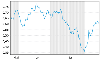 Chart Mini Future Short Pfizer - 6 mois