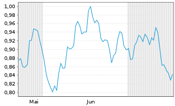 Chart Mini Future Short Pfizer - 6 mois