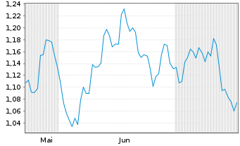 Chart Mini Future Short Pfizer - 6 Months