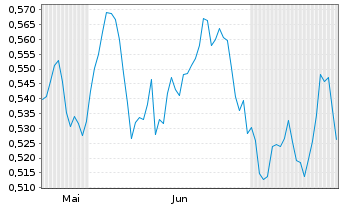 Chart Mini Future Long E.ON - 6 Months