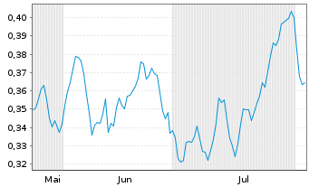 Chart Mini Future Long E.ON - 6 Monate