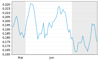 Chart Mini Future Long E.ON - 6 mois