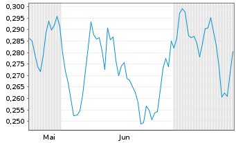 Chart Mini Future Short E.ON - 6 Months