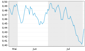 Chart Mini Future Short E.ON - 6 mois