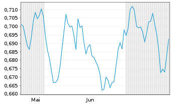 Chart Mini Future Short E.ON - 6 mois