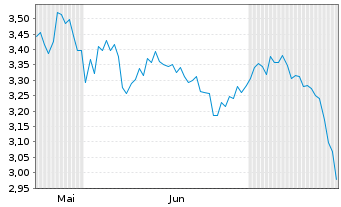 Chart Mini Future Short Berkshire Hathaway - 6 Months