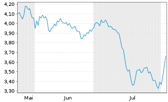 Chart Mini Future Short Berkshire Hathaway - 6 mois