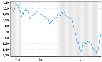 Chart Mini Future Short Berkshire Hathaway - 6 Months