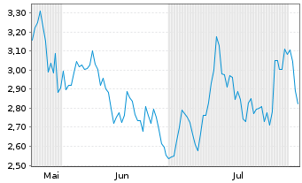 Chart Mini Future Long Alibaba - 6 Monate