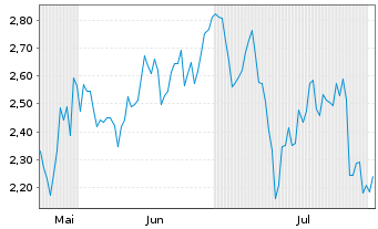 Chart Mini Future Short Alibaba - 6 Monate