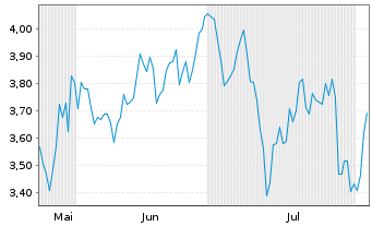 Chart Mini Future Short Alibaba - 6 mois