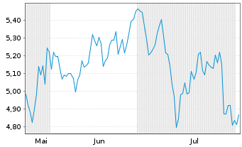 Chart Mini Future Short Alibaba - 6 mois