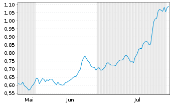 Chart Mini Future Long British American Tobacco - 6 Monate