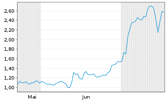 Chart Mini Future Long Tesla - 6 mois