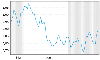 Chart Mini Future Long Bayer - 6 Months