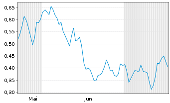 Chart Mini Future Long Bayer - 6 Months